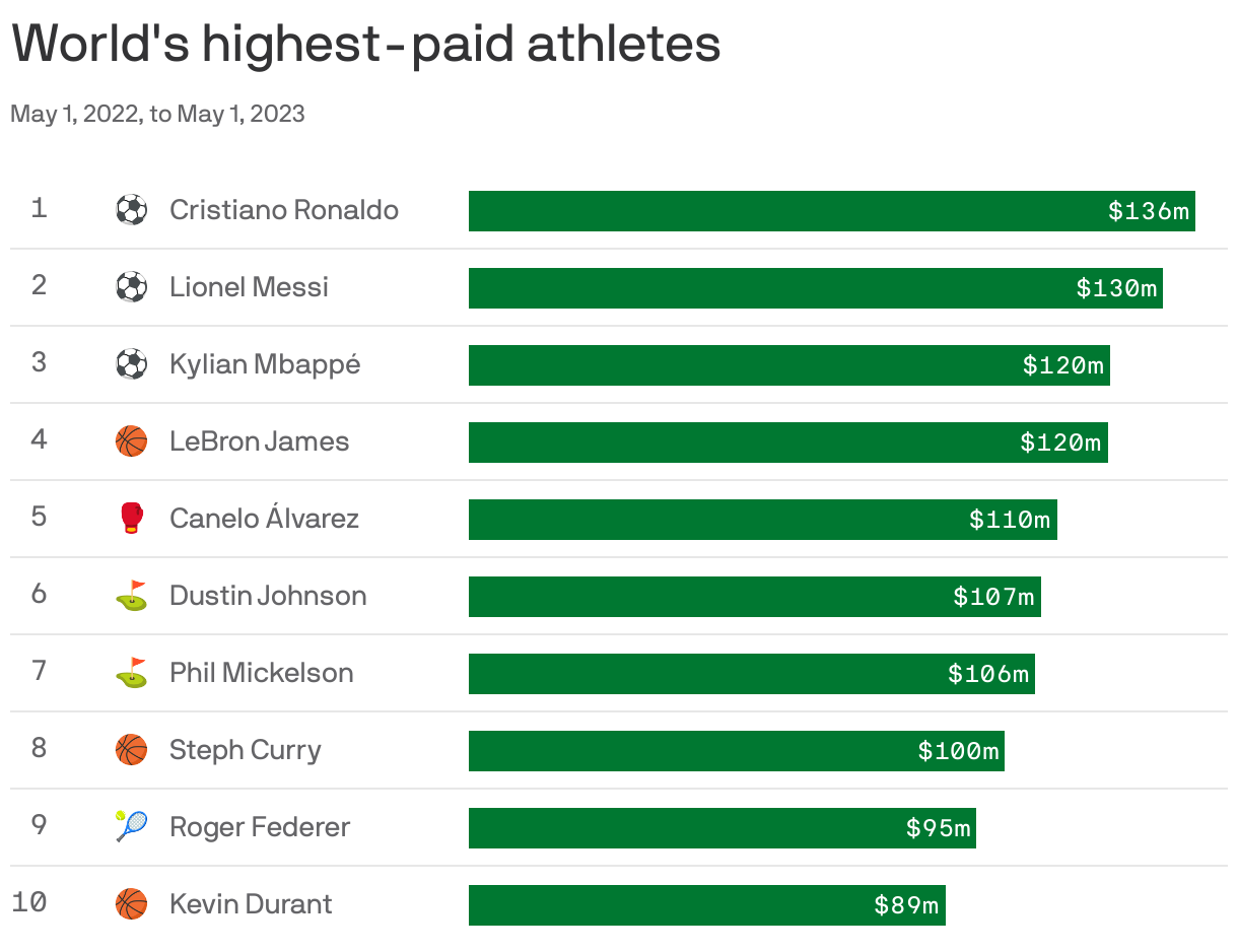 The world&rsquo;s richest athletes have gotten richer