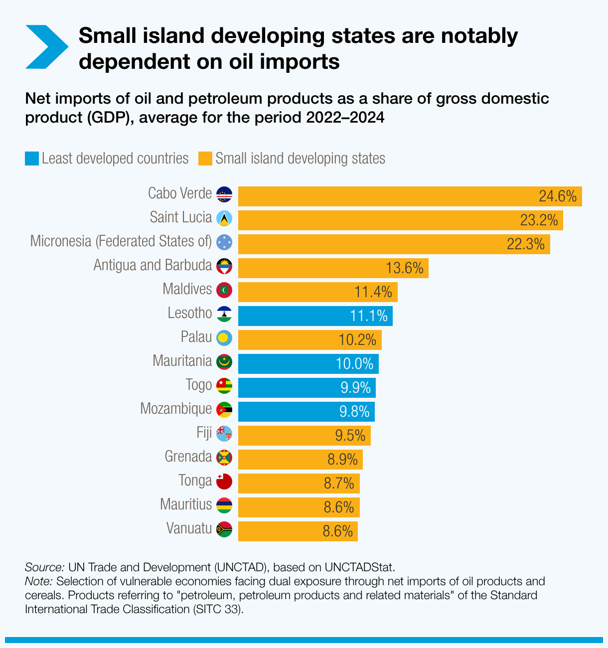 Small island developing states are notably dependent on oil imports