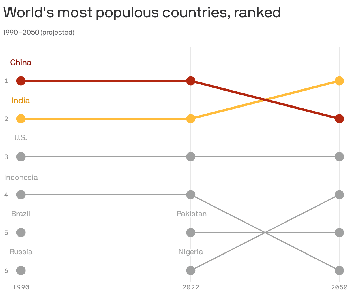 World's most populous countries, ranked