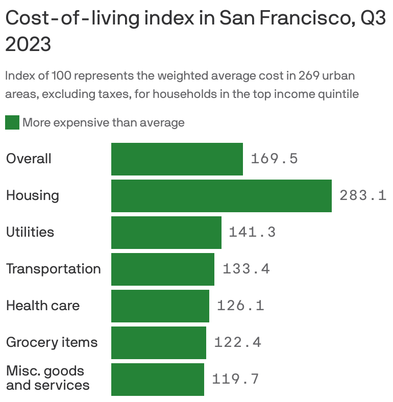 San Francisco cost of living index Axios San Francisco