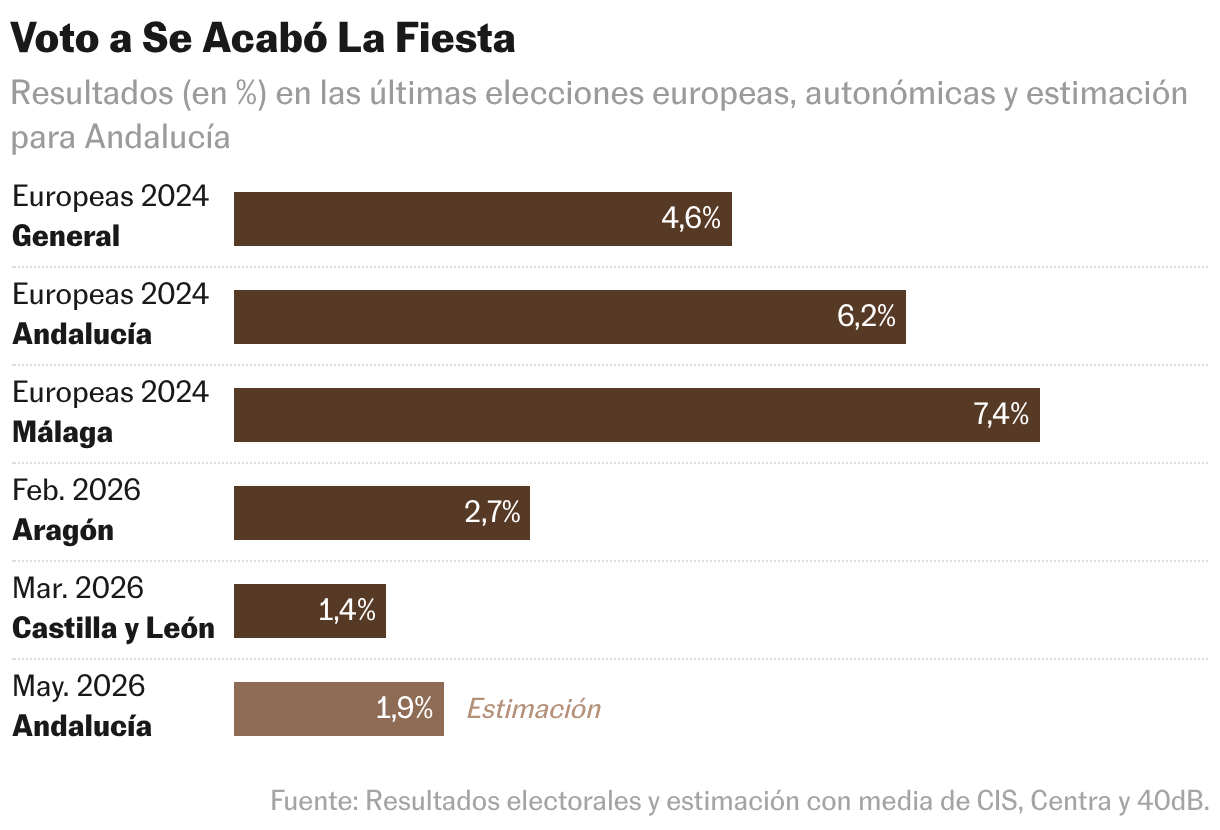 Voto a Se Acabó La Fiesta (Gráfico de barras)