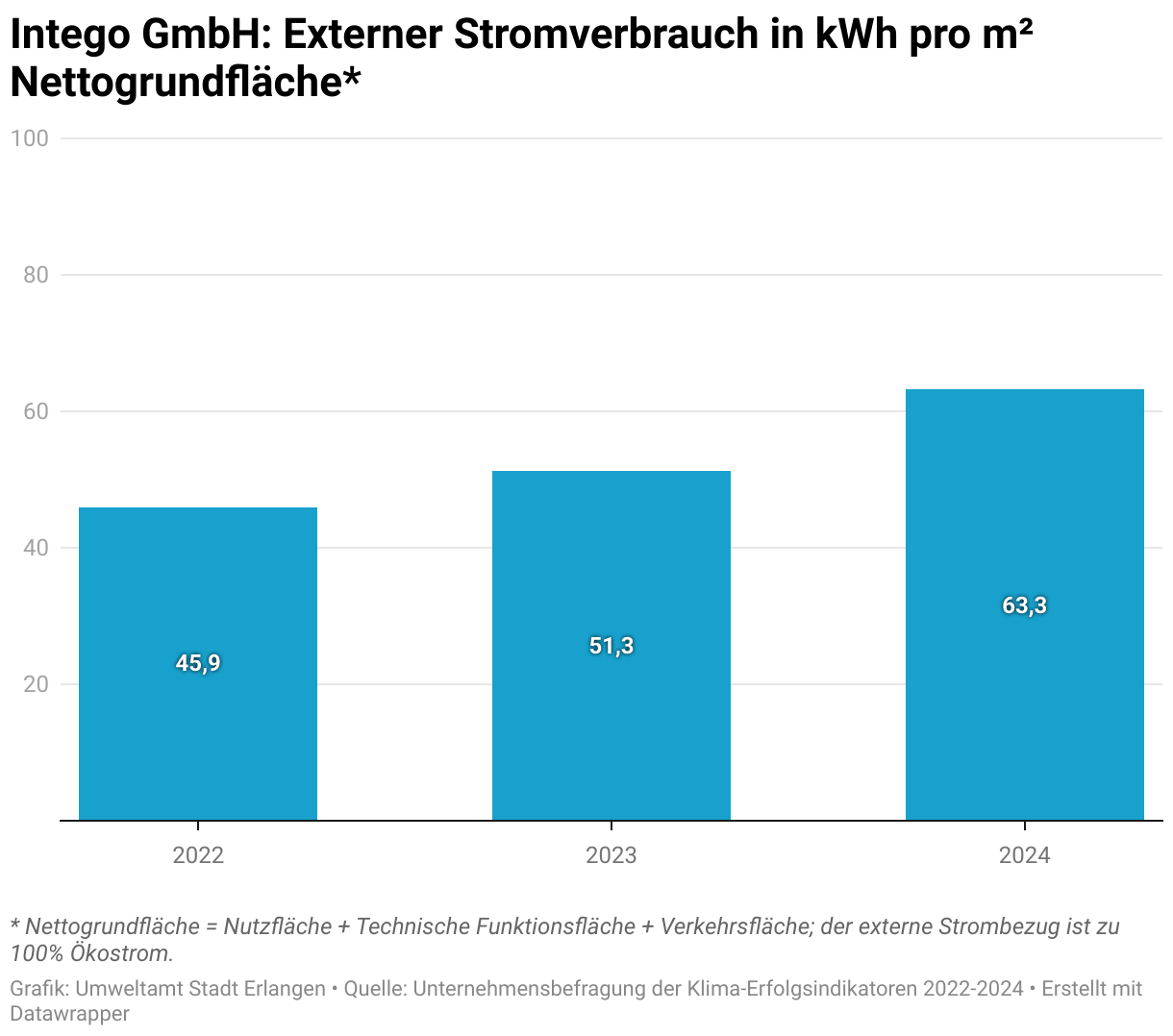 Der  Verbrauch der Intego GmbH an externen Strom ist pro Quadratmeter Nettogrundfläche von 46 Kilowattstunden im Jahr 2022 auf 63 Kilowattstunden  im Jahr 2024 gestiegen.