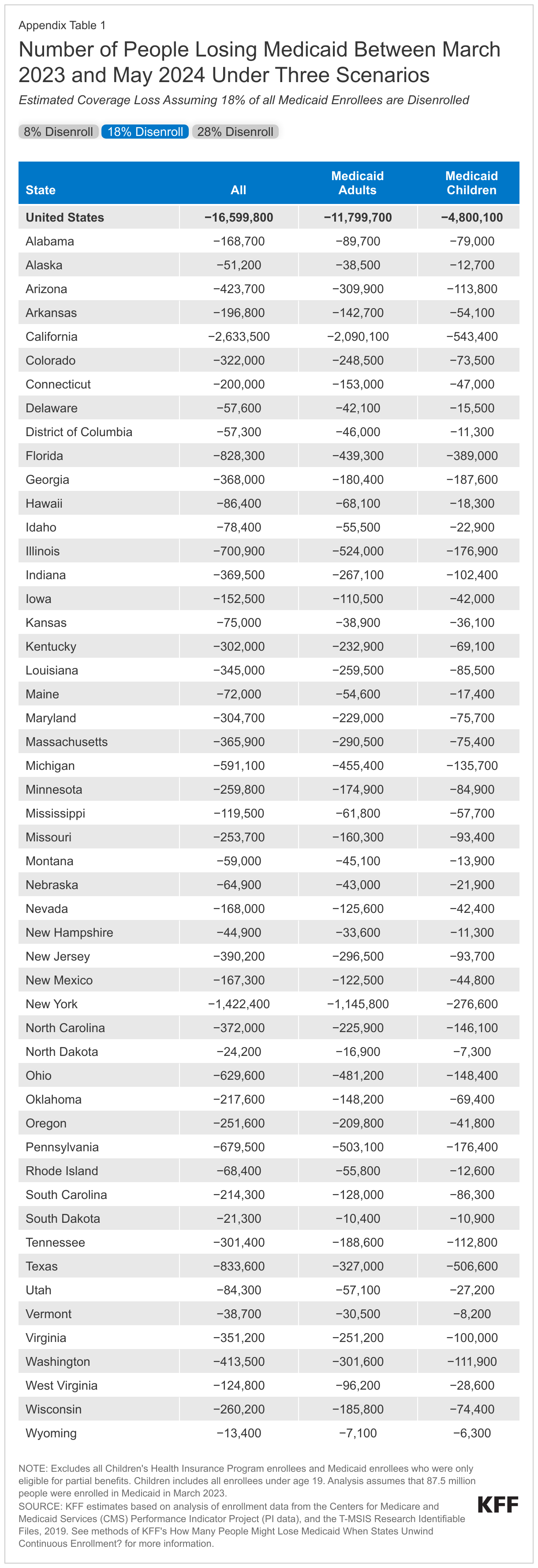 Number of People Losing Medicaid Between March 2023 and May 2024 Under Three Scenarios data chart