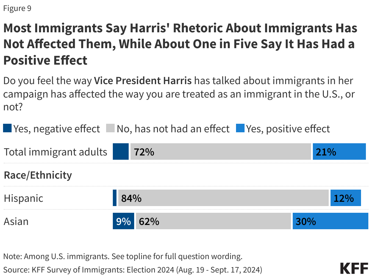 Most Immigrants Say Harris' Rhetoric About Immigrants Has Not Affected Them, While About One in Five Say It Has Had a Positive Effect data chart