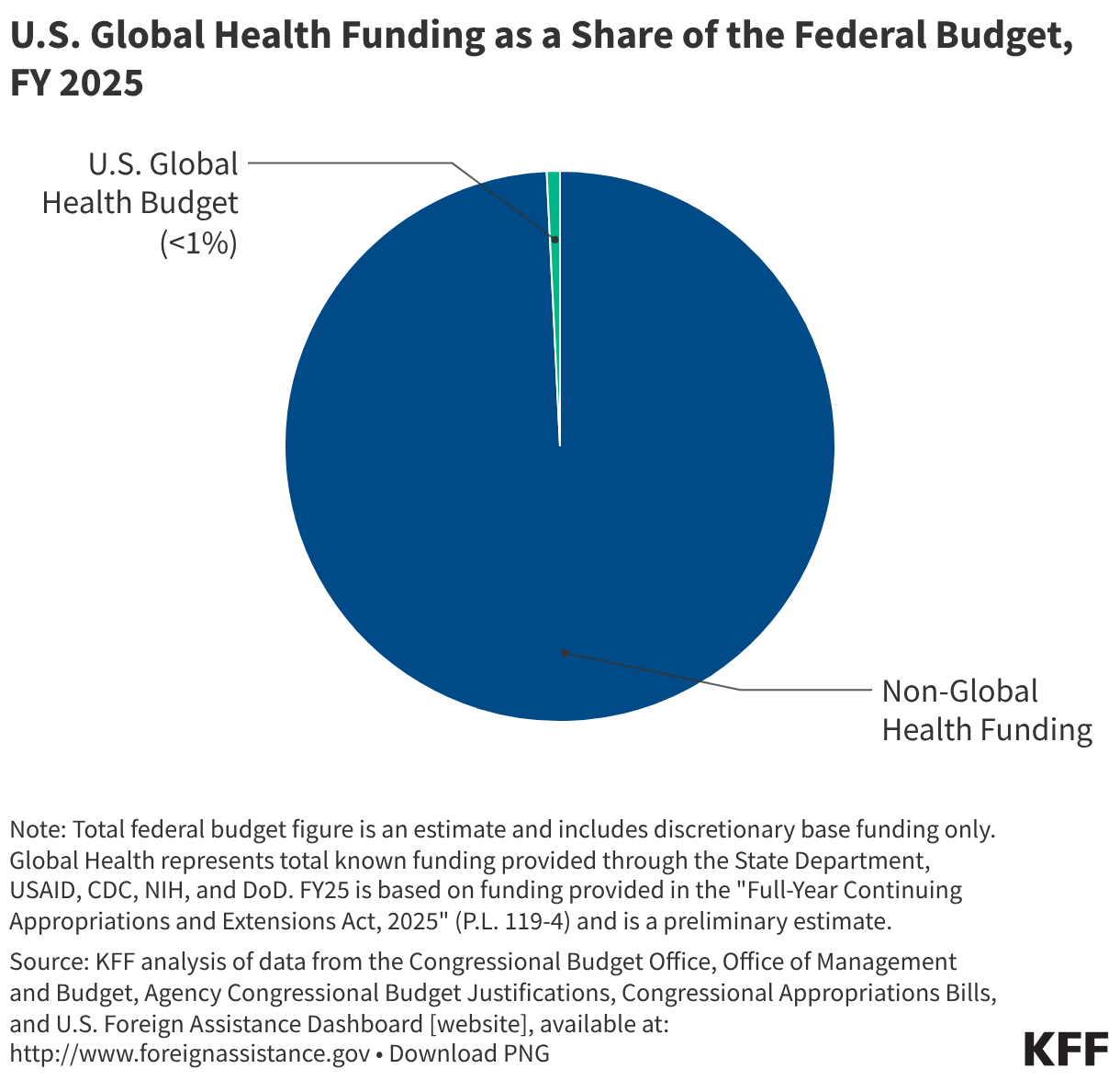 U.S. Global Health Funding as a Share of the Federal Budget, FY 2025 (Pie Chart)