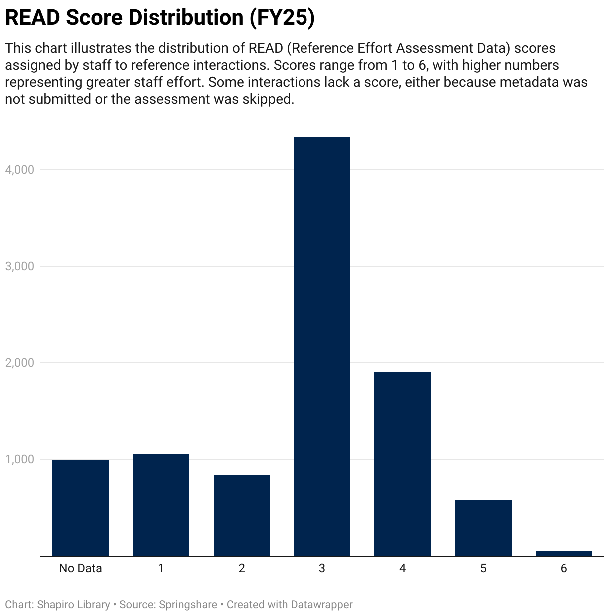 Distribution of READ scores (FY25)