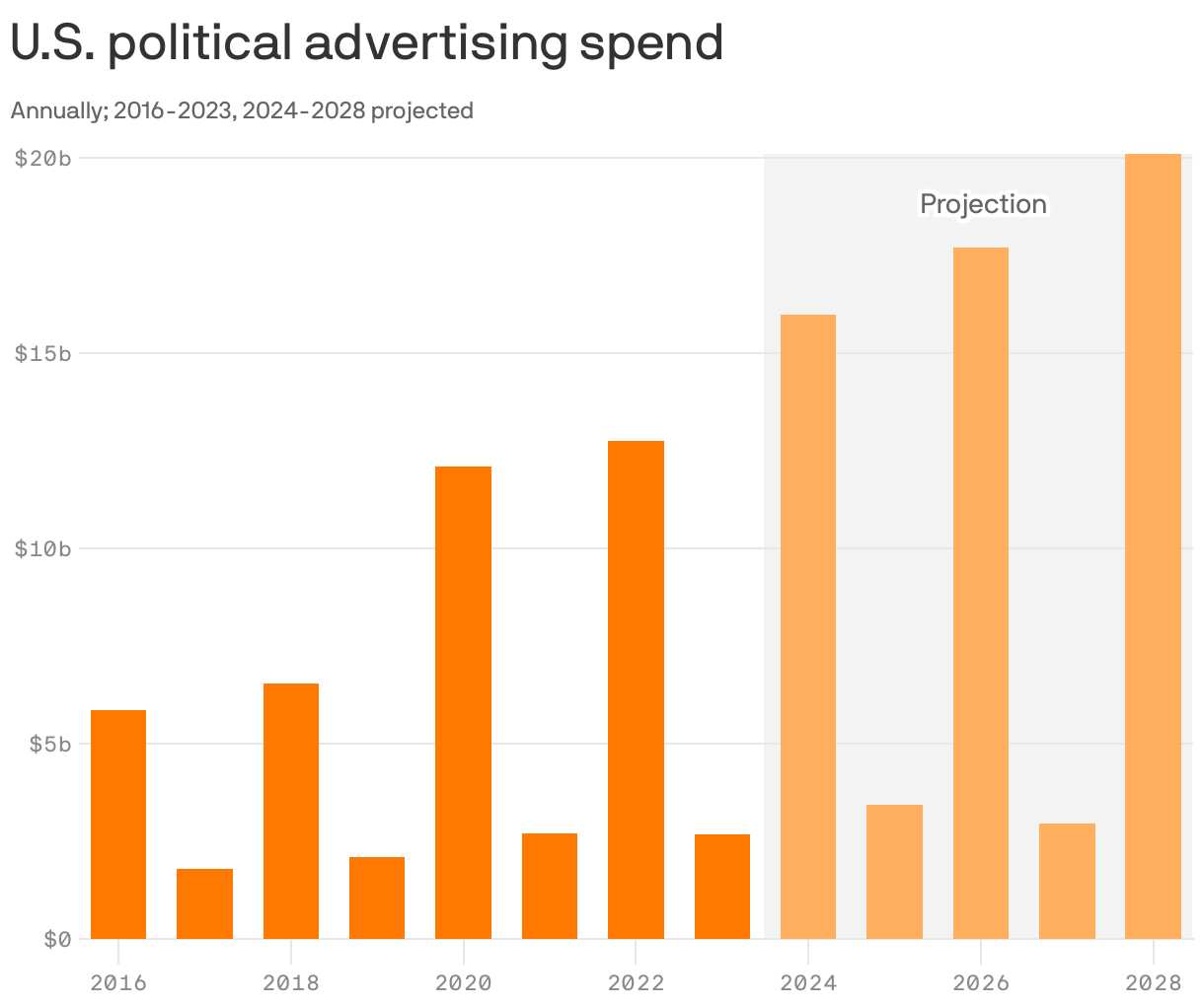 U.S. political advertising spend