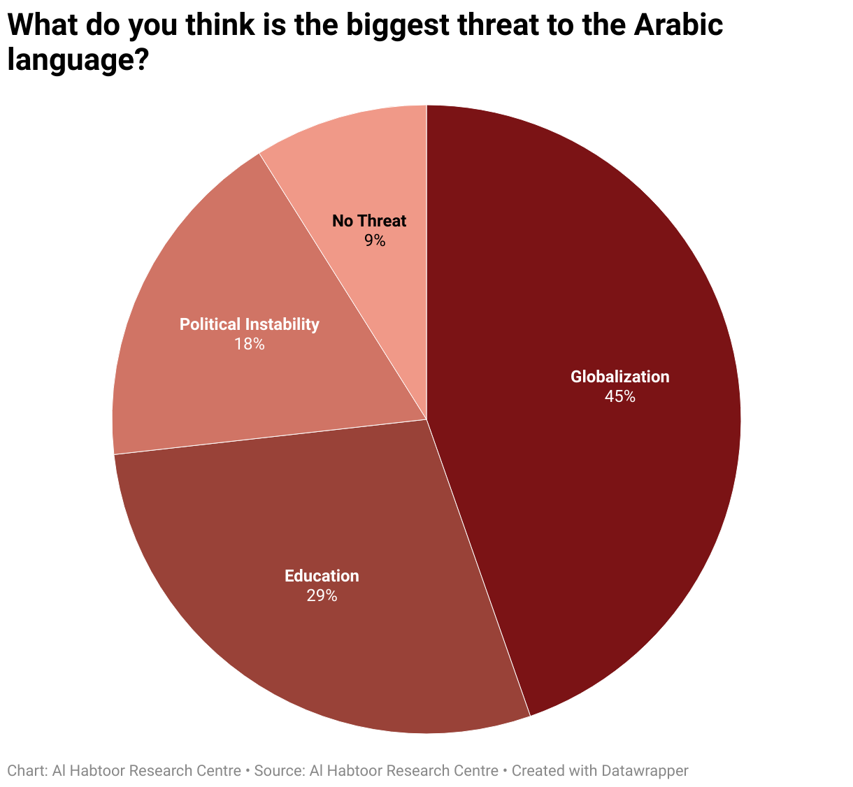 What do you think is the biggest threat to the Arabic language? (Pie Chart)