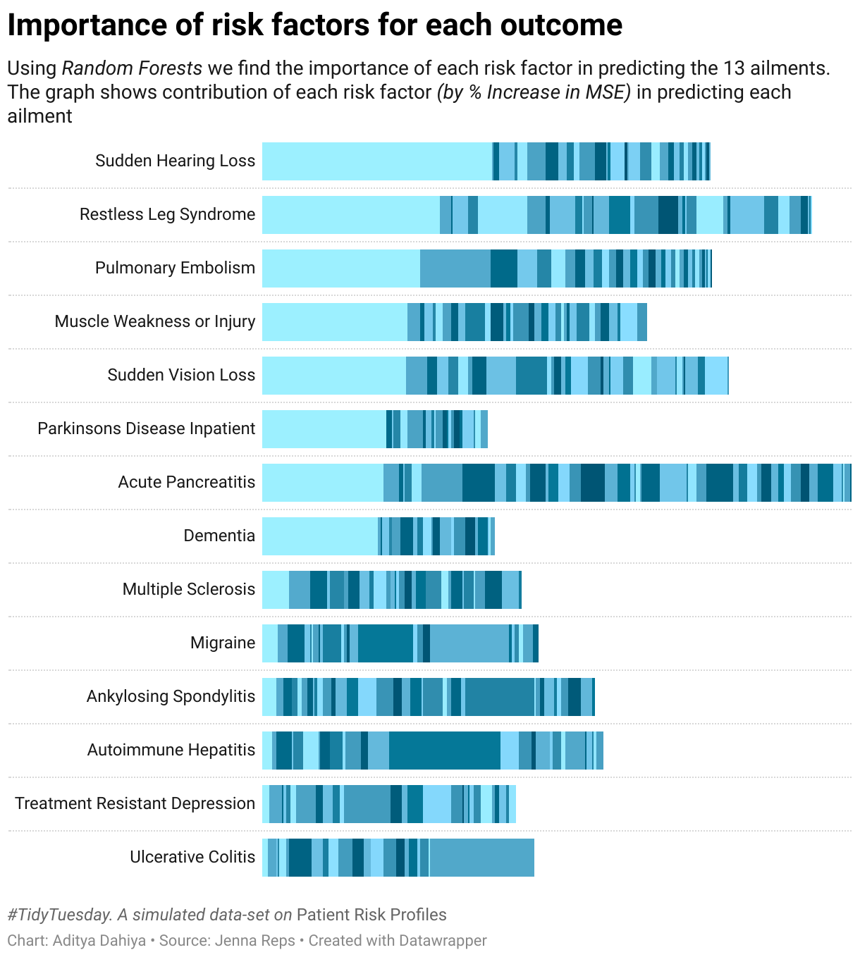 A horizontal bar chart depicting the importance (as percentage increase in Mean Squared Error) of each of the 64 risk factors in predicting the risk for 13 different ailments, using Random Forests in R.