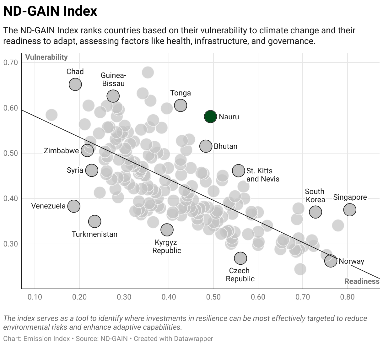Greenhouse Gas Emissions in Nauru 9 Scatter chart of readiness versus vulnerability to climate change