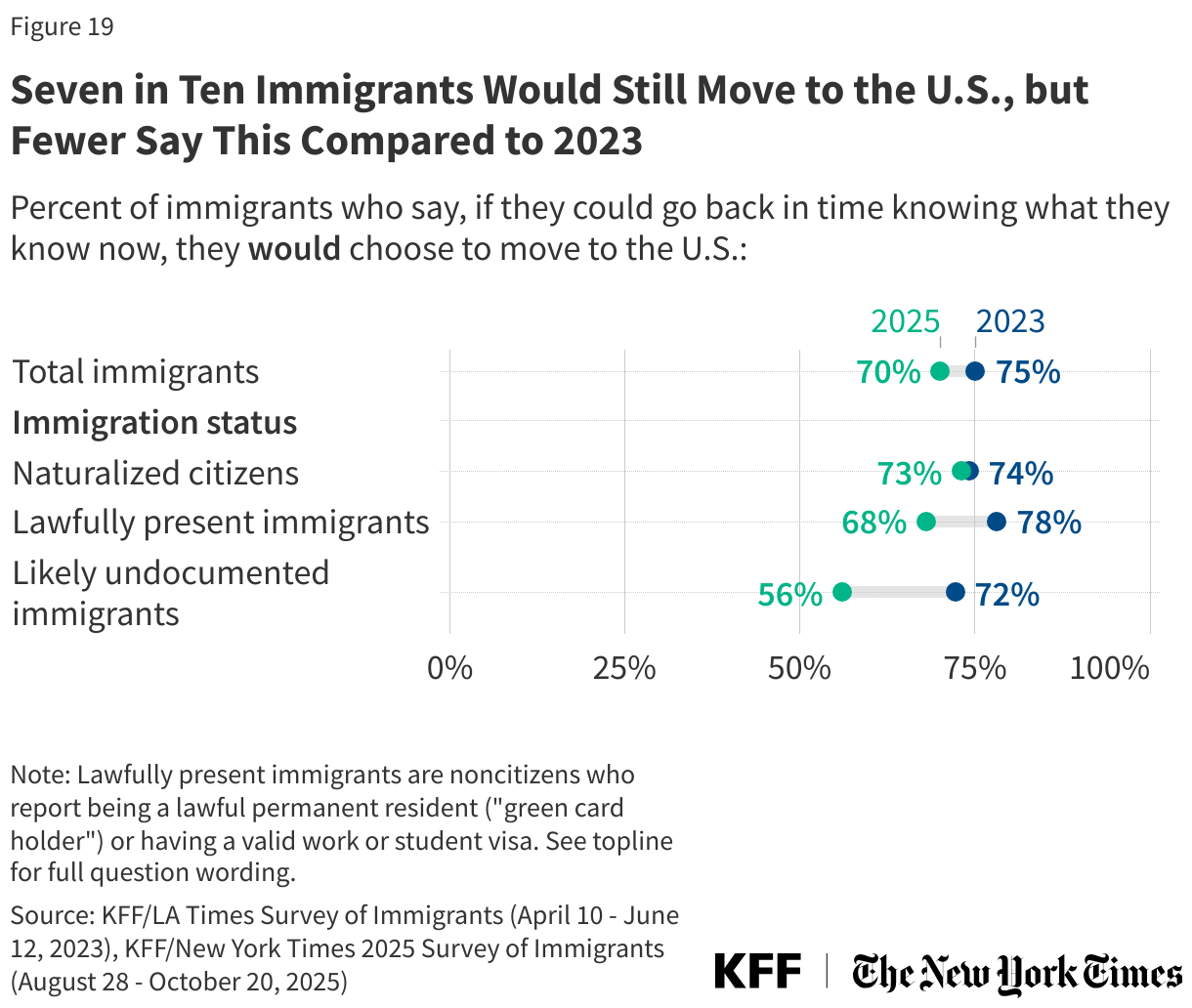 Seven in Ten Immigrants Would Still Move to the U.S., but Fewer Say This Compared to 2023