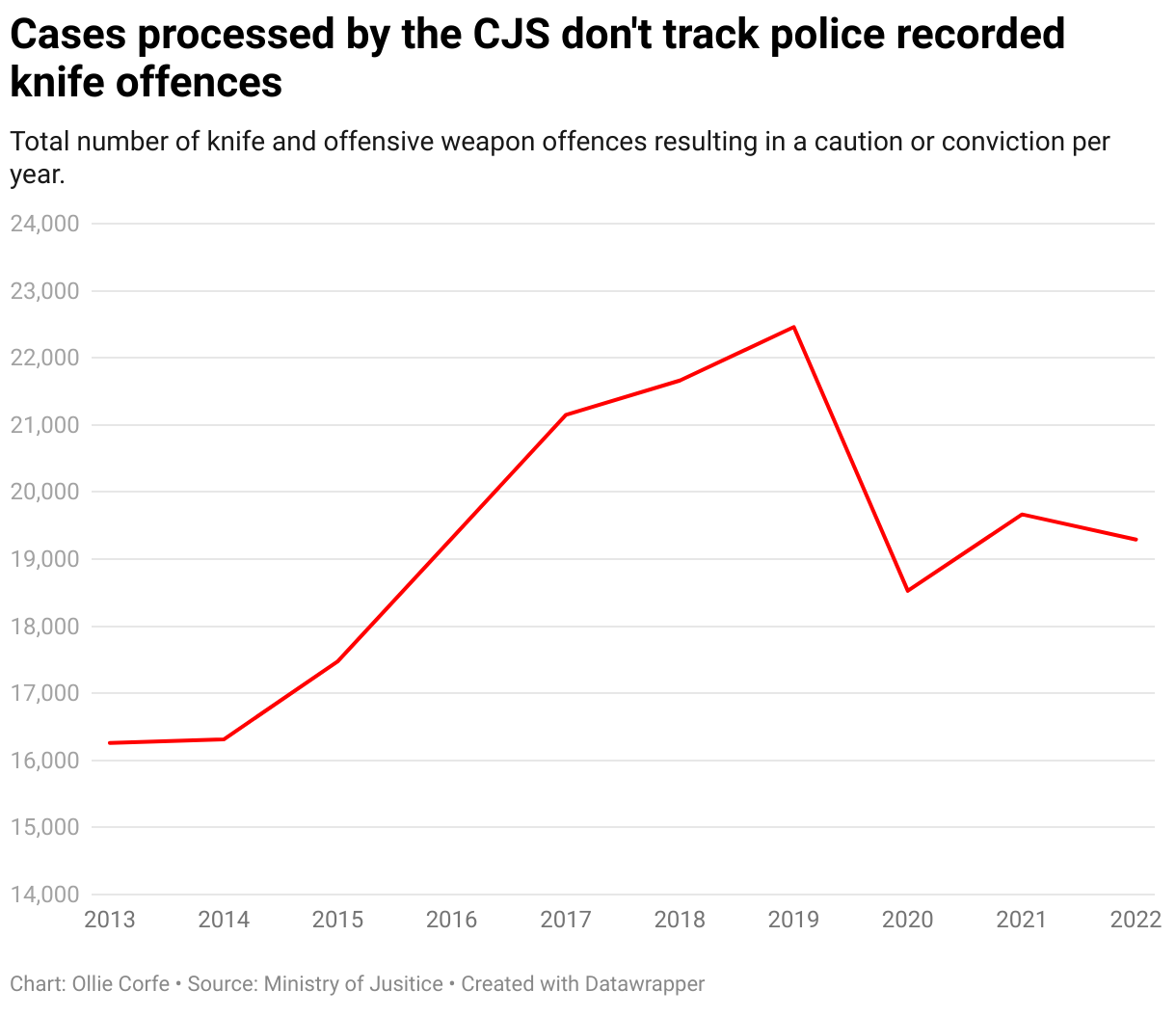 Line chart of knife crime processing.