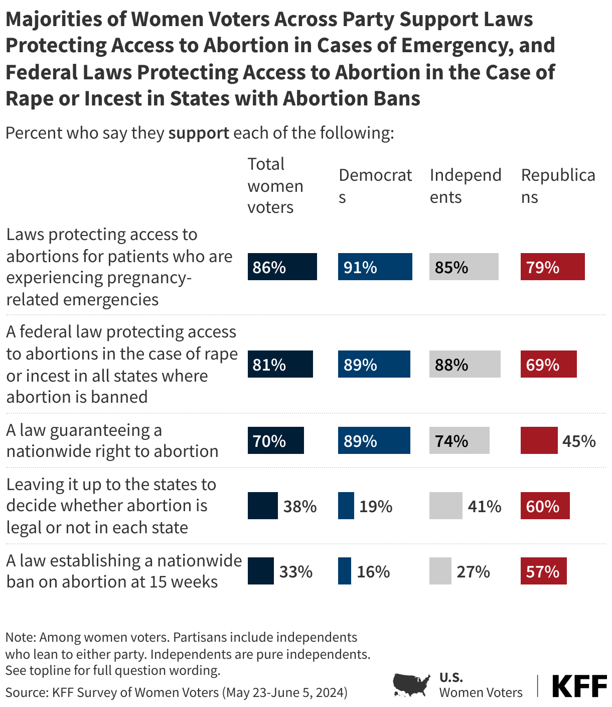 Majorities of Women Voters Across Party Support Laws Protecting Access to Abortion in Cases of Emergency, and Federal Laws Protecting Access to Abortion in the Case of Rape or Incest in States with Abortion Bans data chart