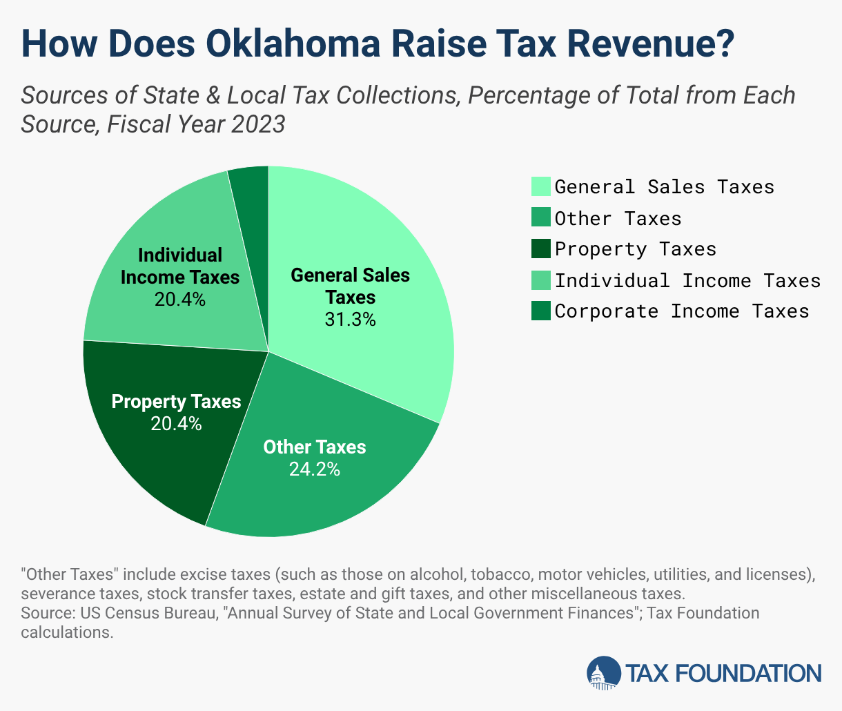 2026 Oklahoma Tax Rates & Rankings