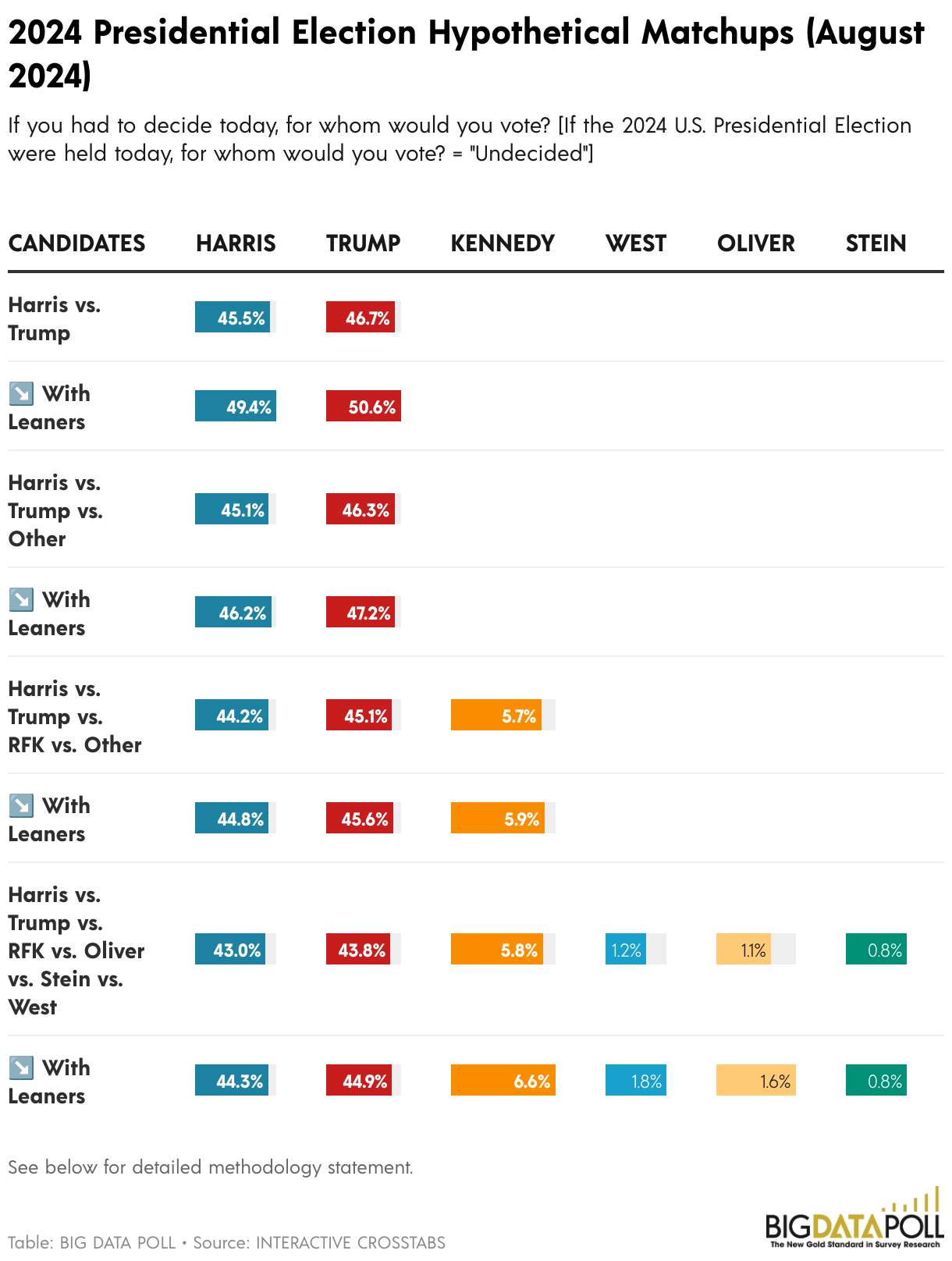 National Poll: Trump Holds Narrower Lead Post-Biden Drop Out