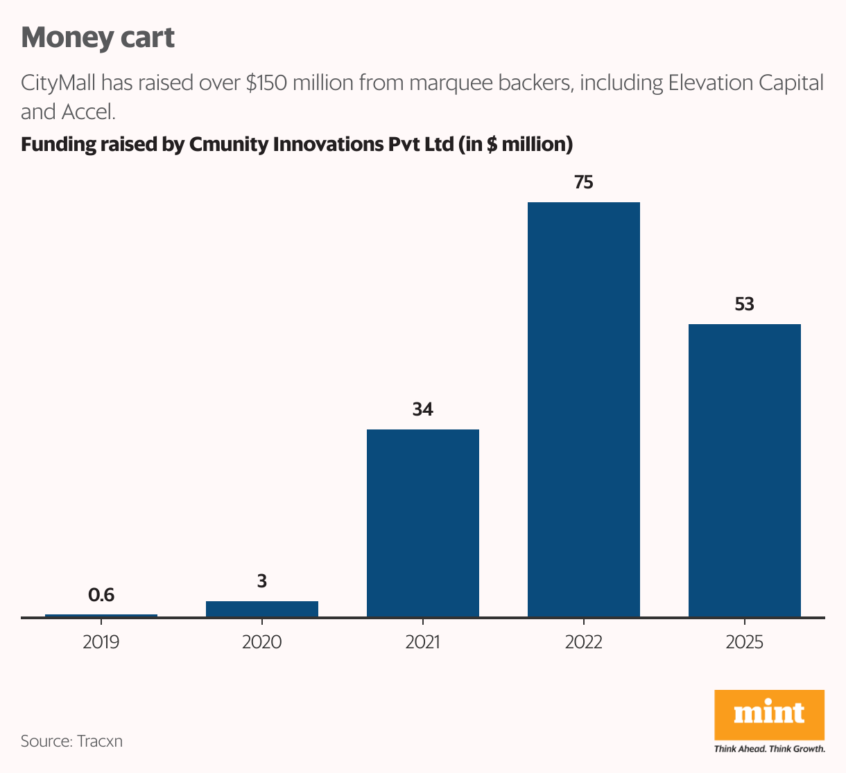 Money cart (Column Chart)