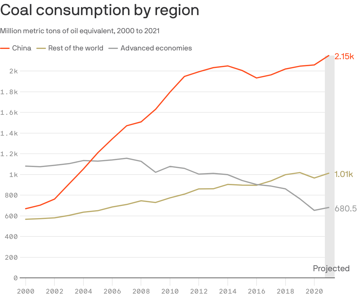 Coal consumption by region