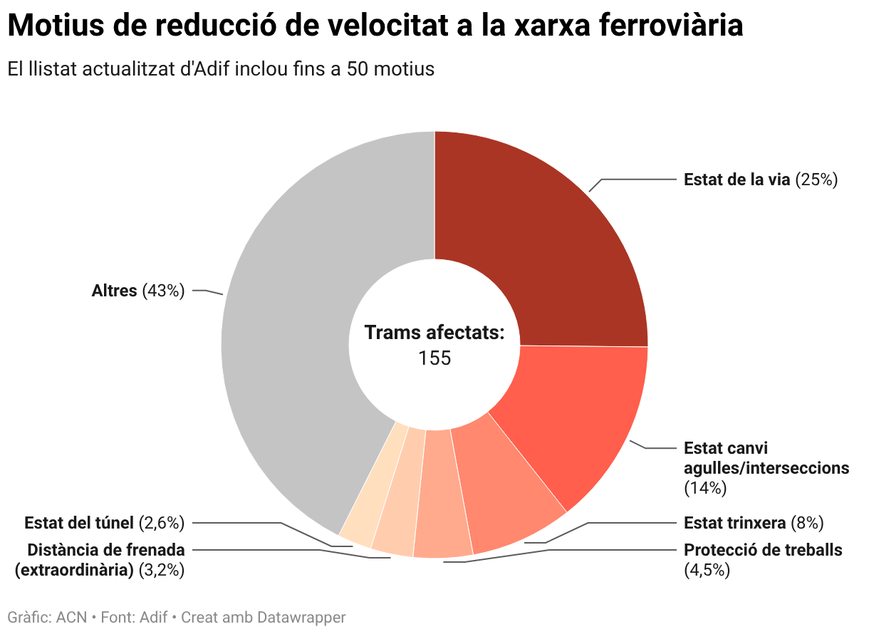 Motius de reducció de velocitat a la xarxa ferroviària (Donut Chart)