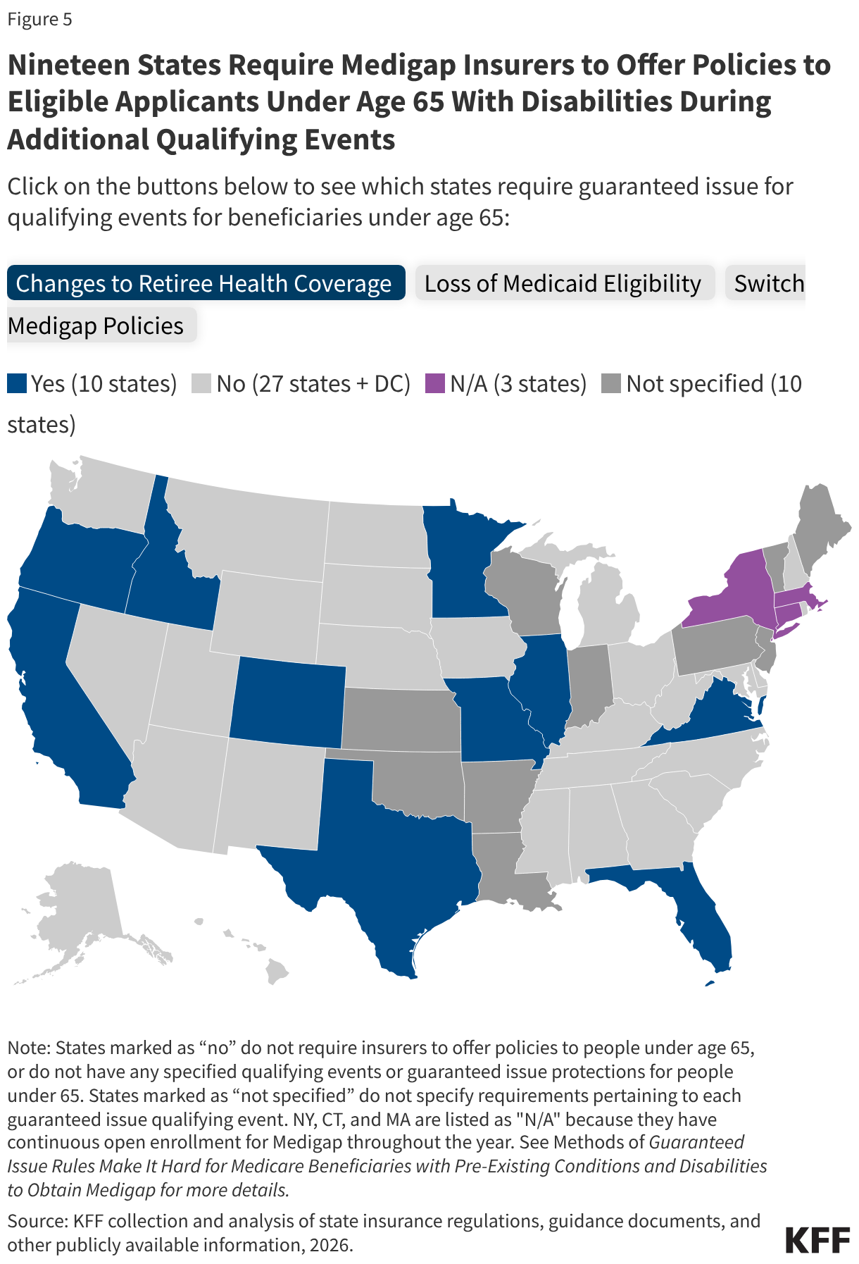 Nineteen States Require Medigap Insurers to Offer Policies to Eligible Applicants Under Age 65 With Disabilities During Additional Qualifying Events (Choropleth map)