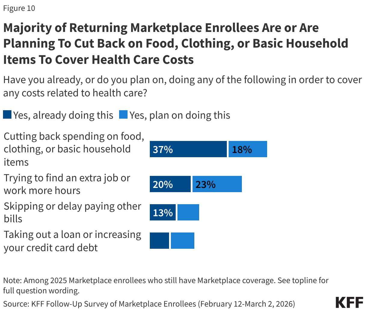 Stacked bar chart showing share of adults who are already or plan on cutting back on spending, finding an extra job, skipping bills, or taking out a loan in order to cover any costs related to health care. Results reported among 2025 Marketplace enrollees who still have Marketplace coverage.