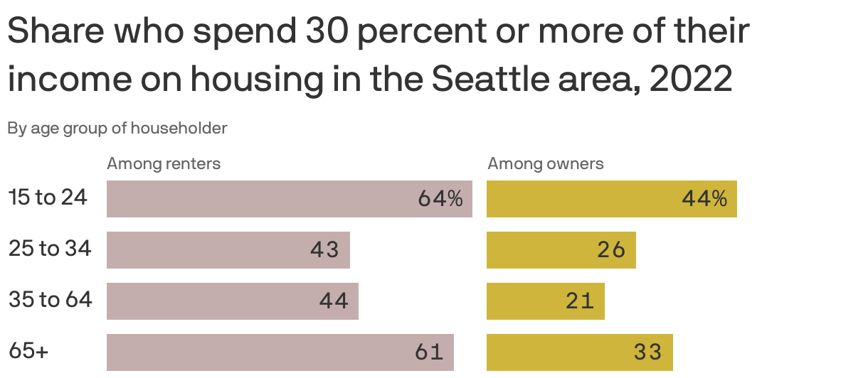 64% of Seattle Gen Z renters spend over 30% of income on rent - Axios ...