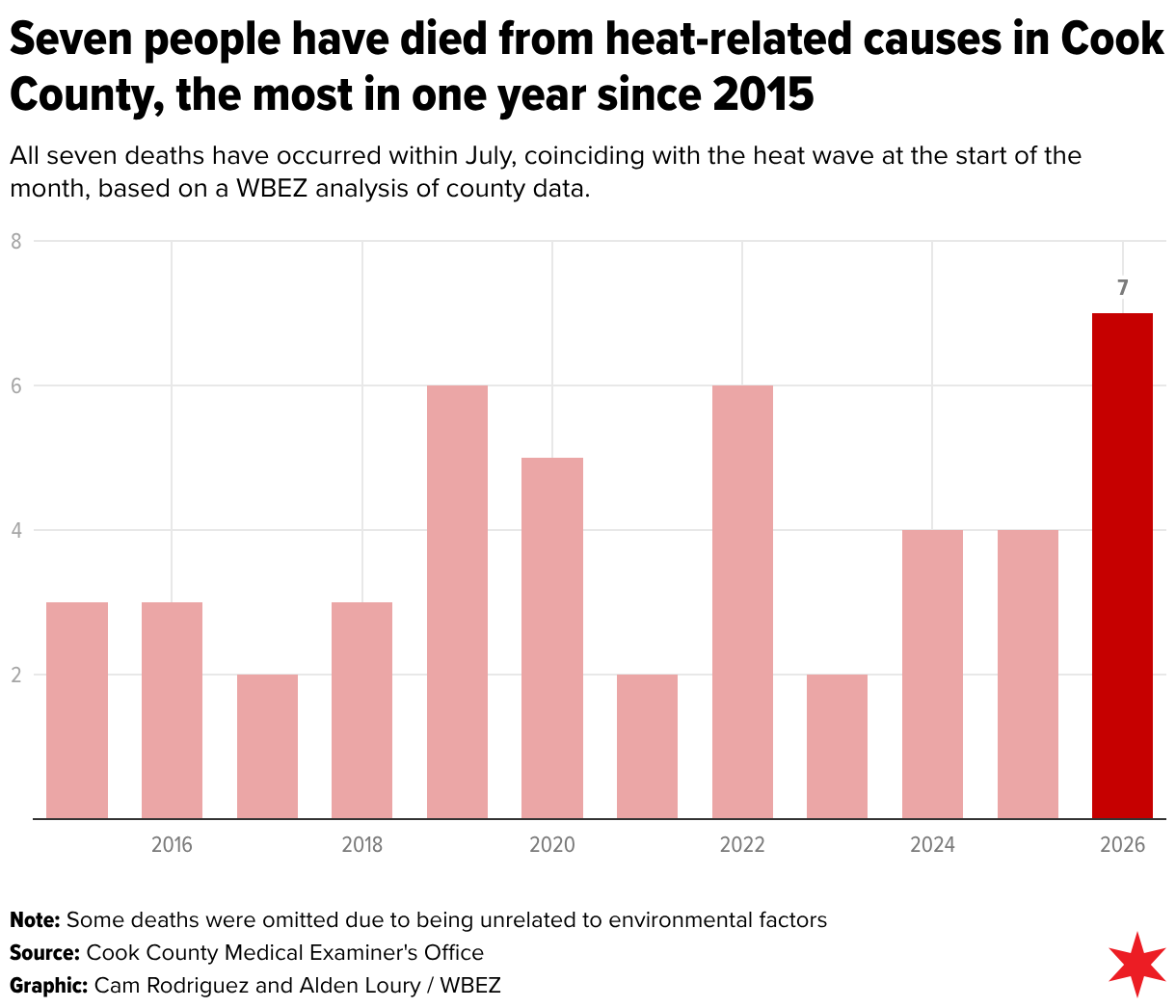Seven people have died from heat-related causes in Cook County, the most in one year since 2015 (Column Chart)