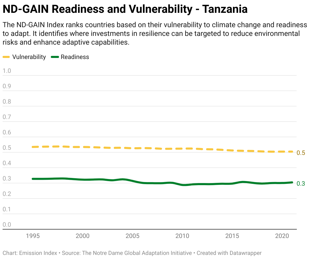 Greenhouse Gas Emissions in Tanzania 13 Line chart showing total greenhouse gas emissions in Tanzania since 1990.