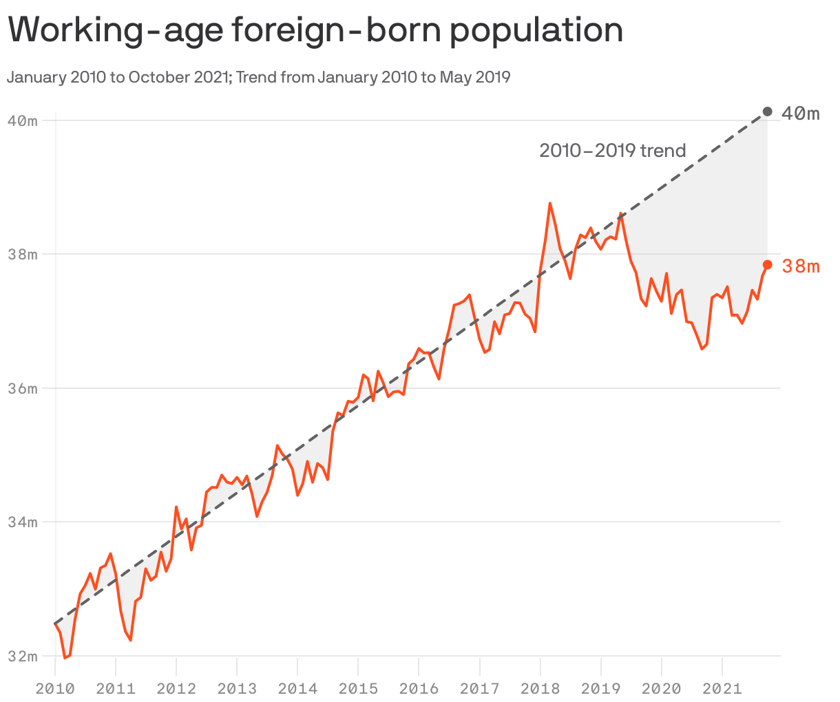 Working-age foreign-born population