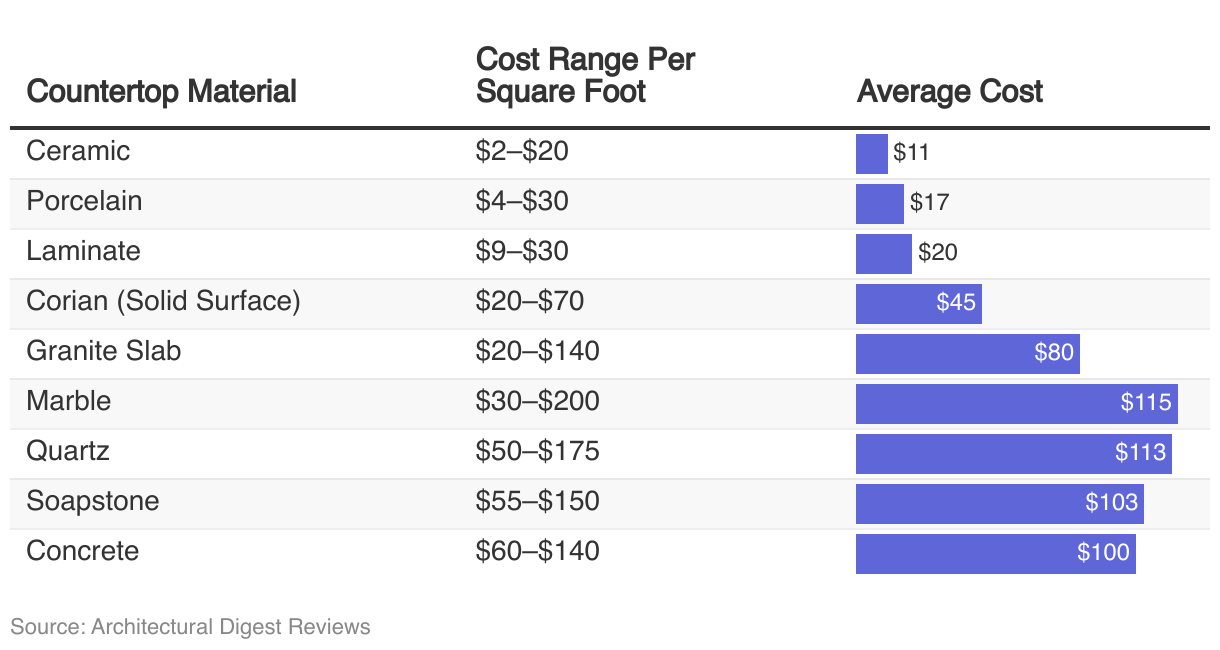 Table displaying various countertop materials and their average cost and cost range per square foot. The table columns include the type of countertop material, the average cost range per square foot, and the average cost per square foot. The materials listed are Ceramic, Porcelain, Laminate, Corian (Solid Surface), Granite Slab, Marble, Quartz, Soapstone, and Concrete.