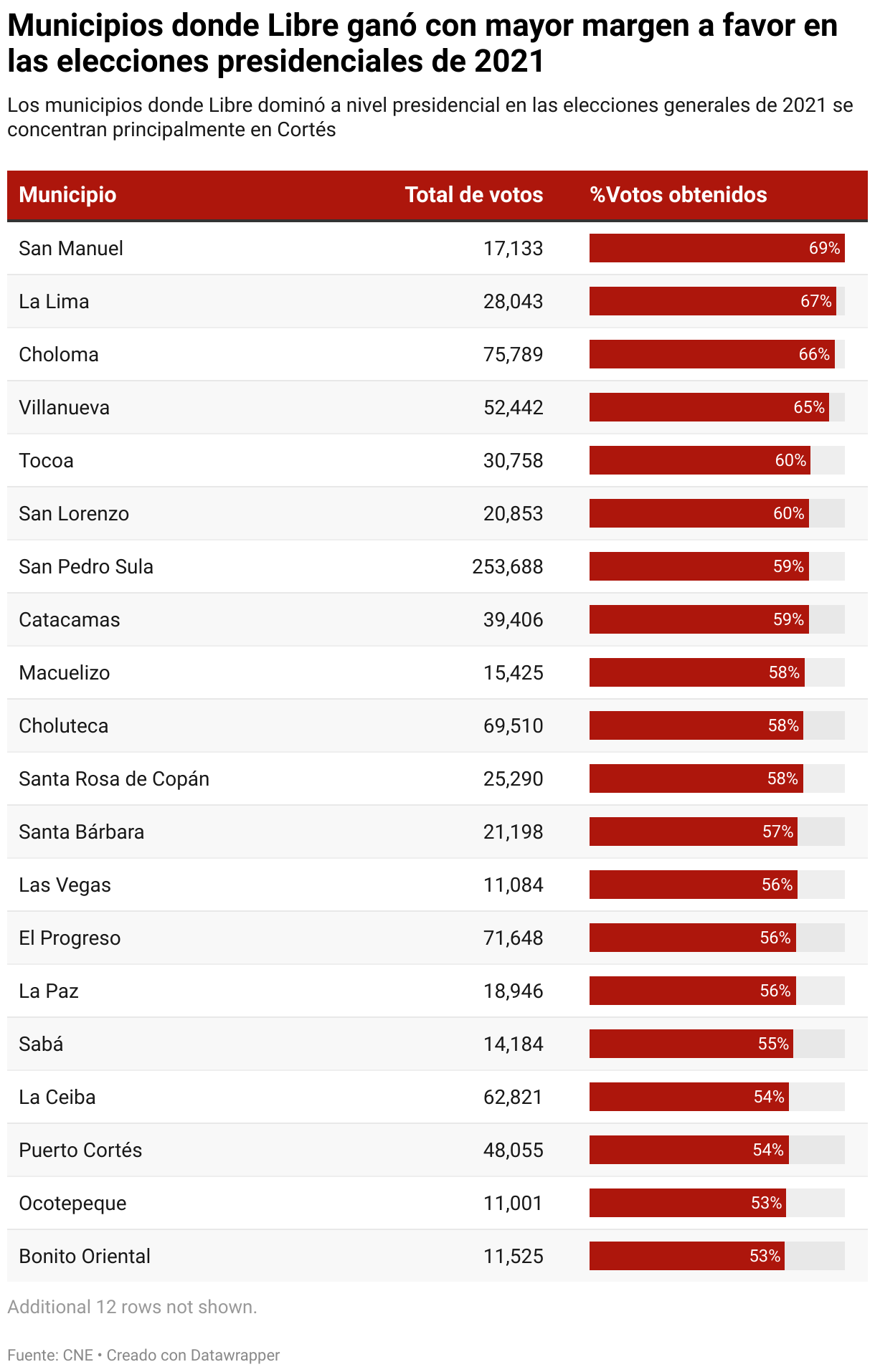 Municipios donde Libre ganó con mayor margen a favor en las elecciones presidenciales de 2021 (Tabla)