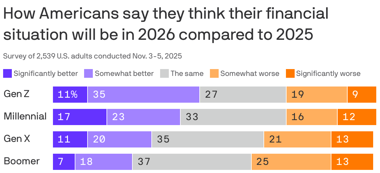 A stacked bar chart showing how Americans say they think their financial situation will be in 2026 compared to 2025, based on a survey of 2,539 U.S. adults conducted Nov. 3-5, 2025. Overall, Gen Z is the most optimistic generation, with 46% saying they think their financial situation will be significantly or somewhat better. Optimism drops from there, with 40% of millennials, 31% of Gen X, and 25% of Boomers thinking their finances will improve.