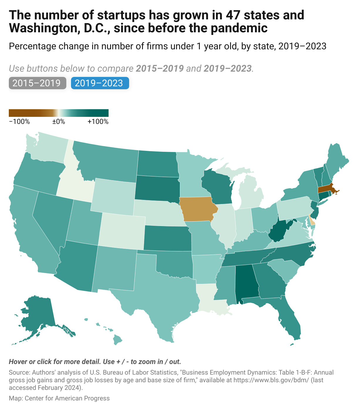 A map showing growth in the number of start-ups between 2019 and 2023 compared with those between 2015 and 2019. Between 2019 and 2023, all but three states (Massachusetts, Iowa, and Delaware) saw growth in the number of startups. Between 2015 and 2019, only 34 states and Washington, D.C., saw growth in the number of startups.
