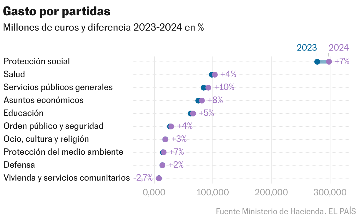 Gasto por partidas (Gráfico de rangos)