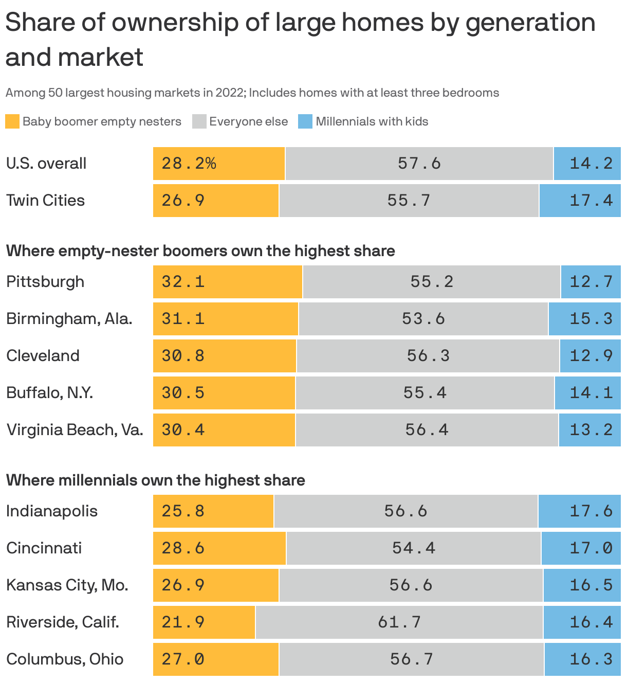 Share of ownership of large homes by generation and market
