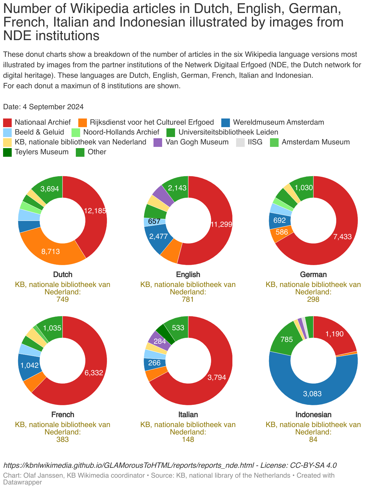 These donut charts show a breakdown of the number of articles in the six Wikipedia language versions most illustrated by images from the partner institutions of the Netwerk Digitaal Erfgoed (NDE, the Dutch network for digital heritage). These languages are Dutch, English, German, French, Italian and Indonesian. For each donut a maximun of 8 institutions are shown. Date: 4 September 2024