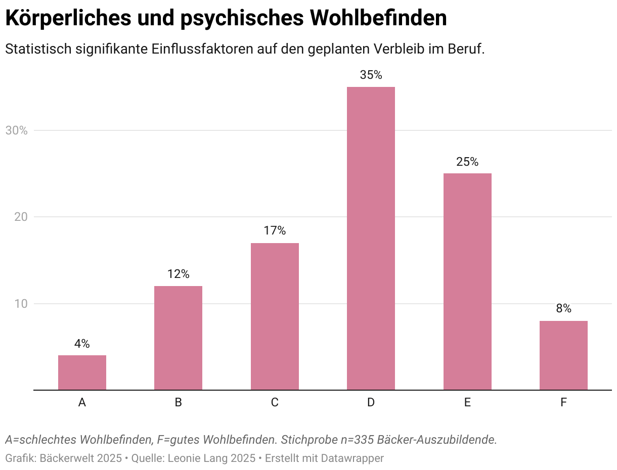 Körperliches und psychisches Wohlbefinden (Säulen)