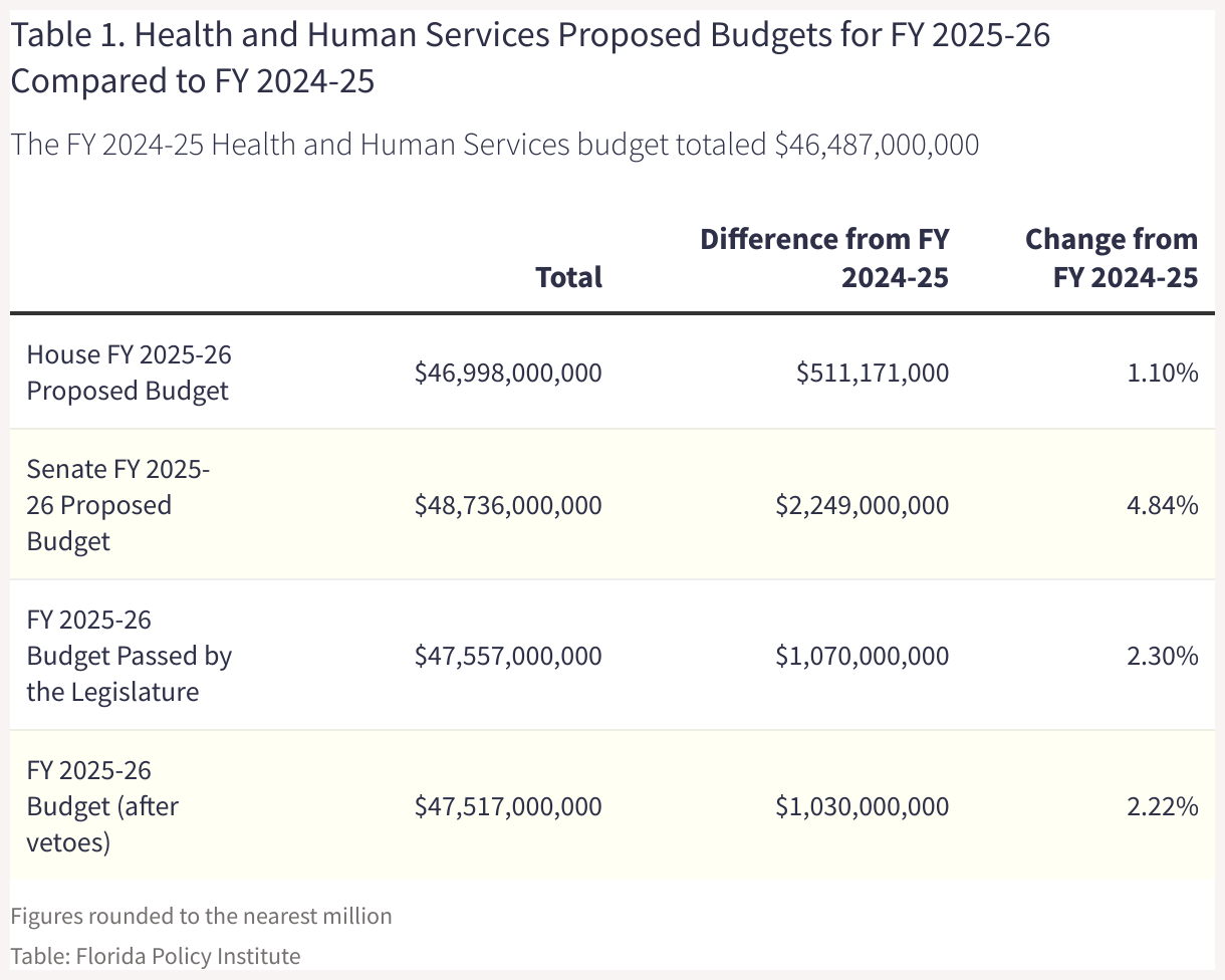 This table compares the different health and human services budget proposals for FY 2024-25 to the previous year (FY 2023-24) budget.