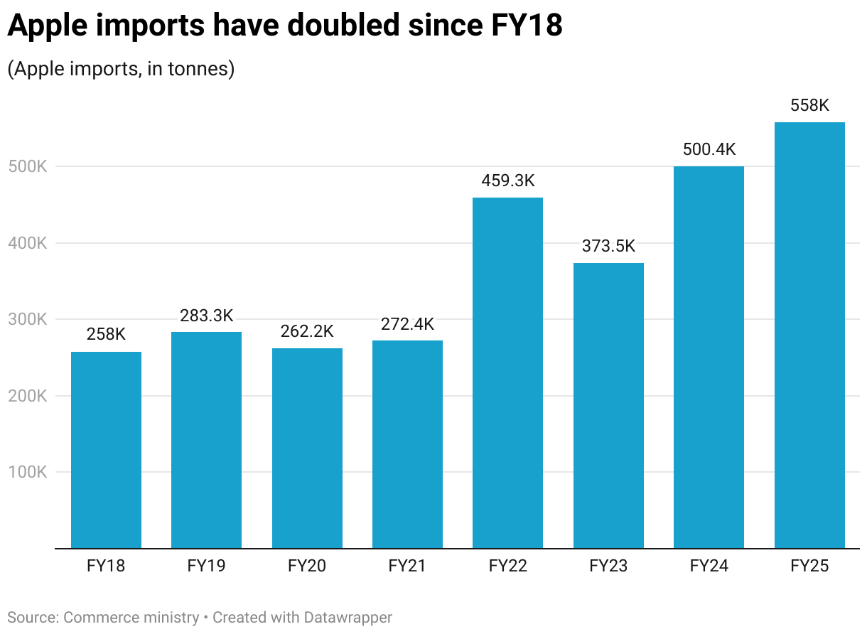 Apple imports have doubled since FY18 (Column Chart)