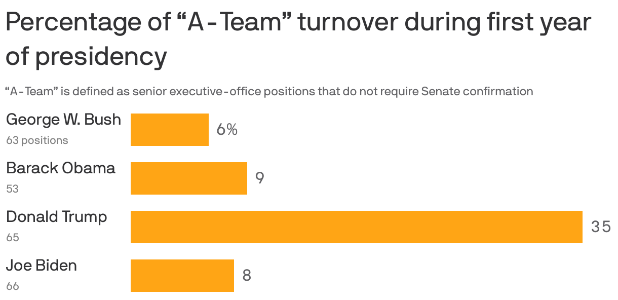 Percentage of “A-Team” turnover during first year of presidency