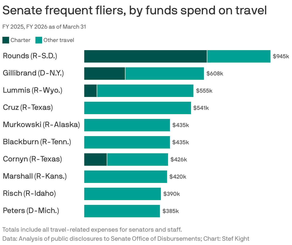 Senate frequent fliers, by funds spend on travel