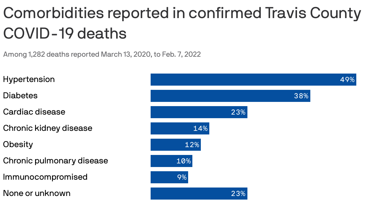 Comorbidities reported in confirmed Travis County COVID-19 deaths