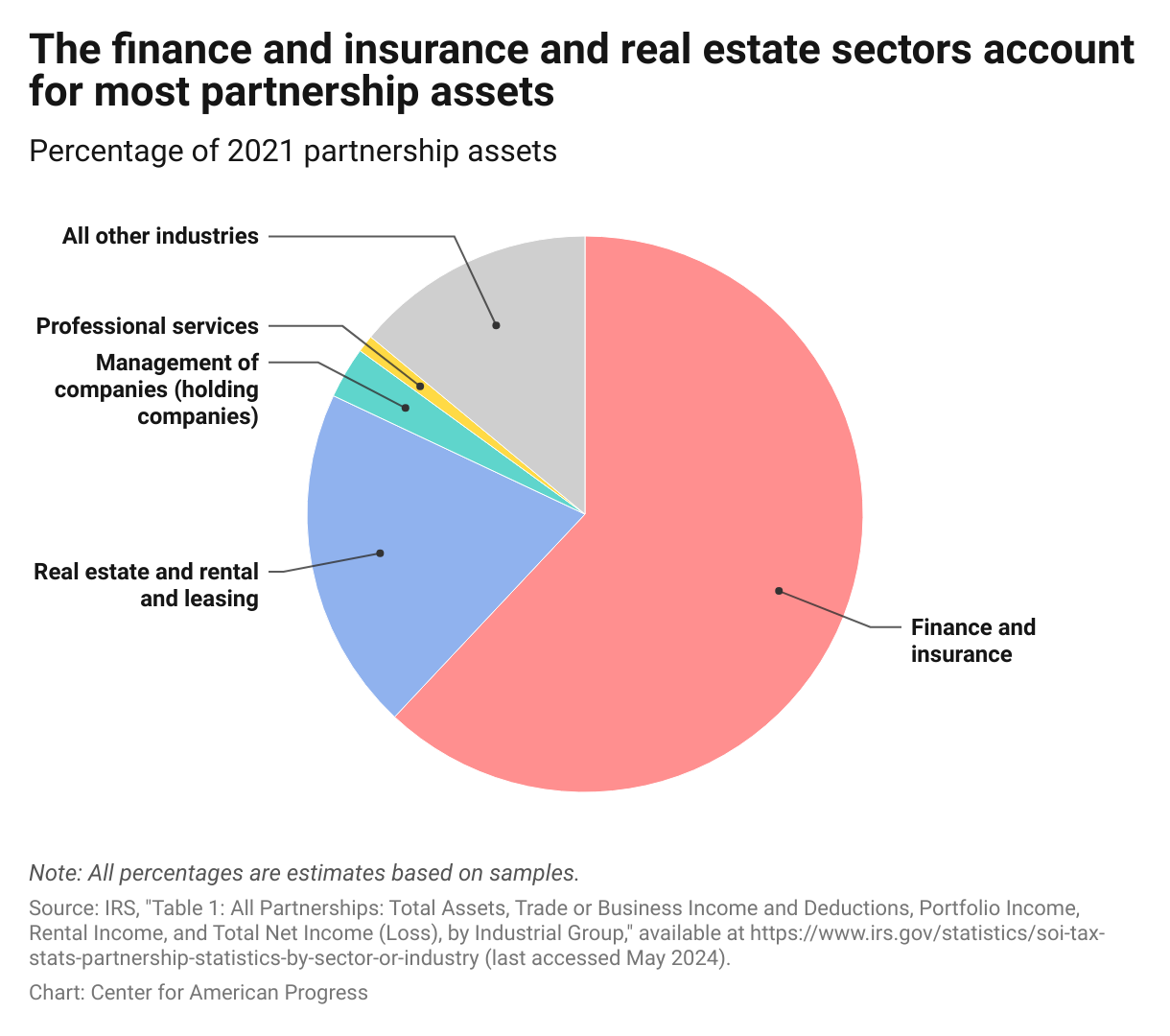 Pie chart showing that the finance and insurance and real estate sectors accounted for 82 percent of partnership assets in 2021.