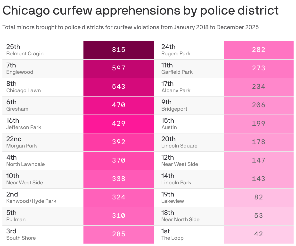 A table of the curfew apprehensions by Chicago police district from January 2018 to December 2025. The 25th district had the most at 815, followed by the 7th (597) and 8th (543). The 1st had the fewest at (42).