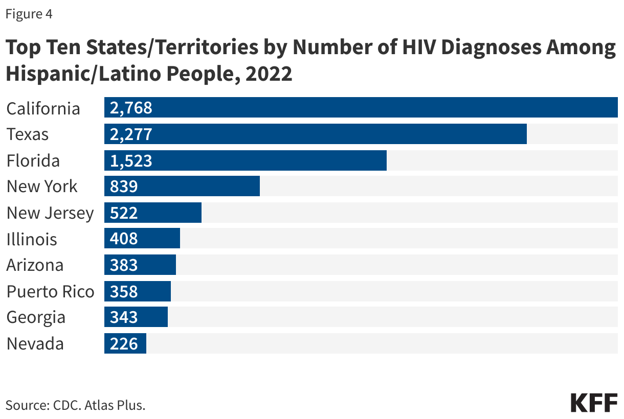 Top Ten States/Territories by Number of HIV Diagnoses Among Hispanic/Latino People, 2022 data chart