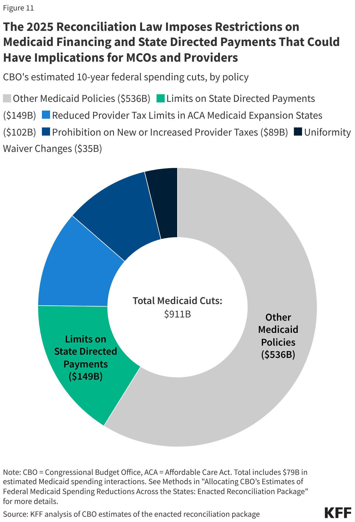 The 2025 Reconciliation Law Imposes Restrictions on Medicaid Financing and State Directed Payments That Could Have Implications for MCOs and Providers (Donut Chart)