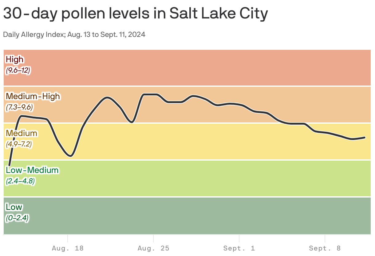 Seasonal allergies What to expect in Salt Lake City this week Axios