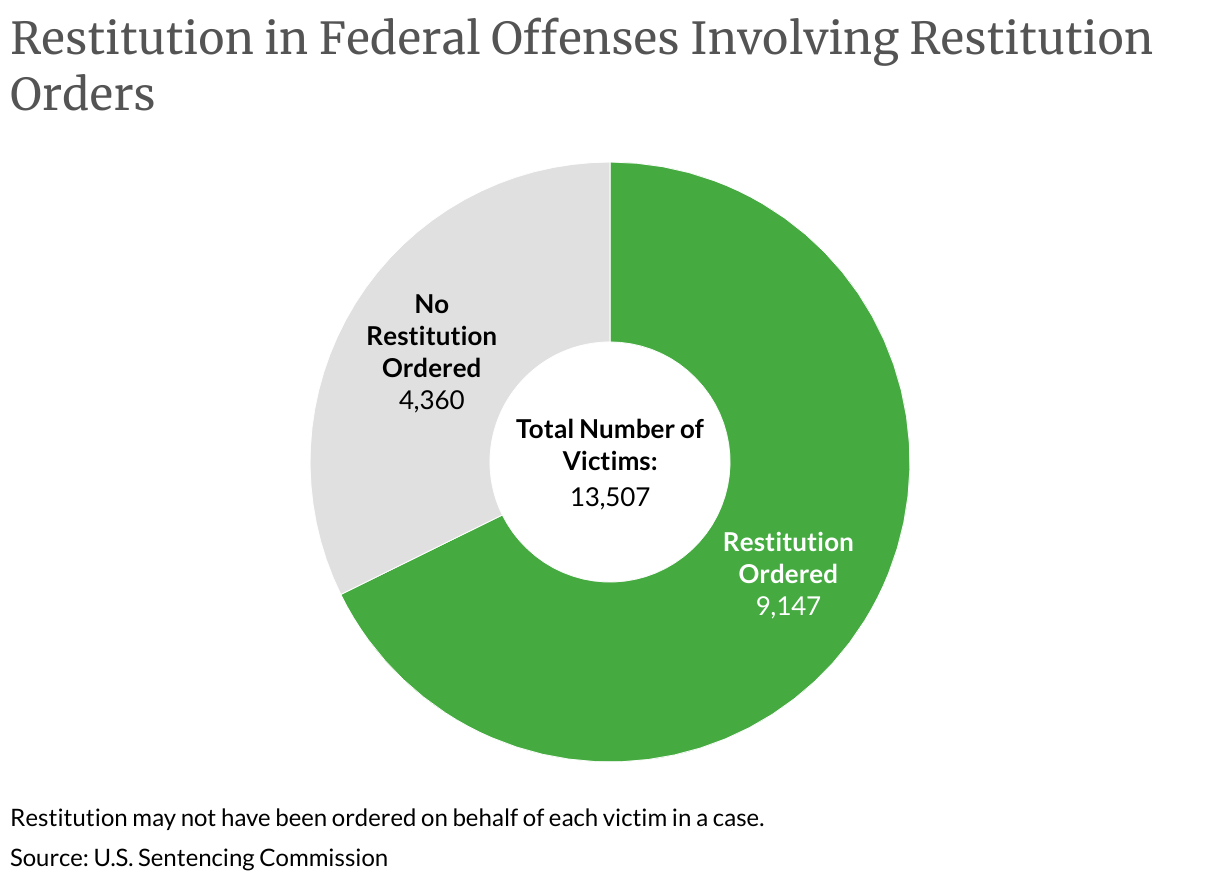 Restitution in Federal Offenses Involving Restitution Orders (Donut Chart)