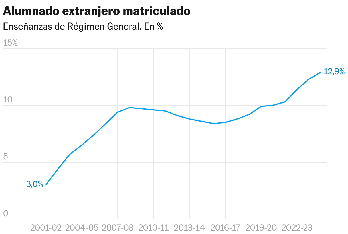 Registered foreign students (lines)
