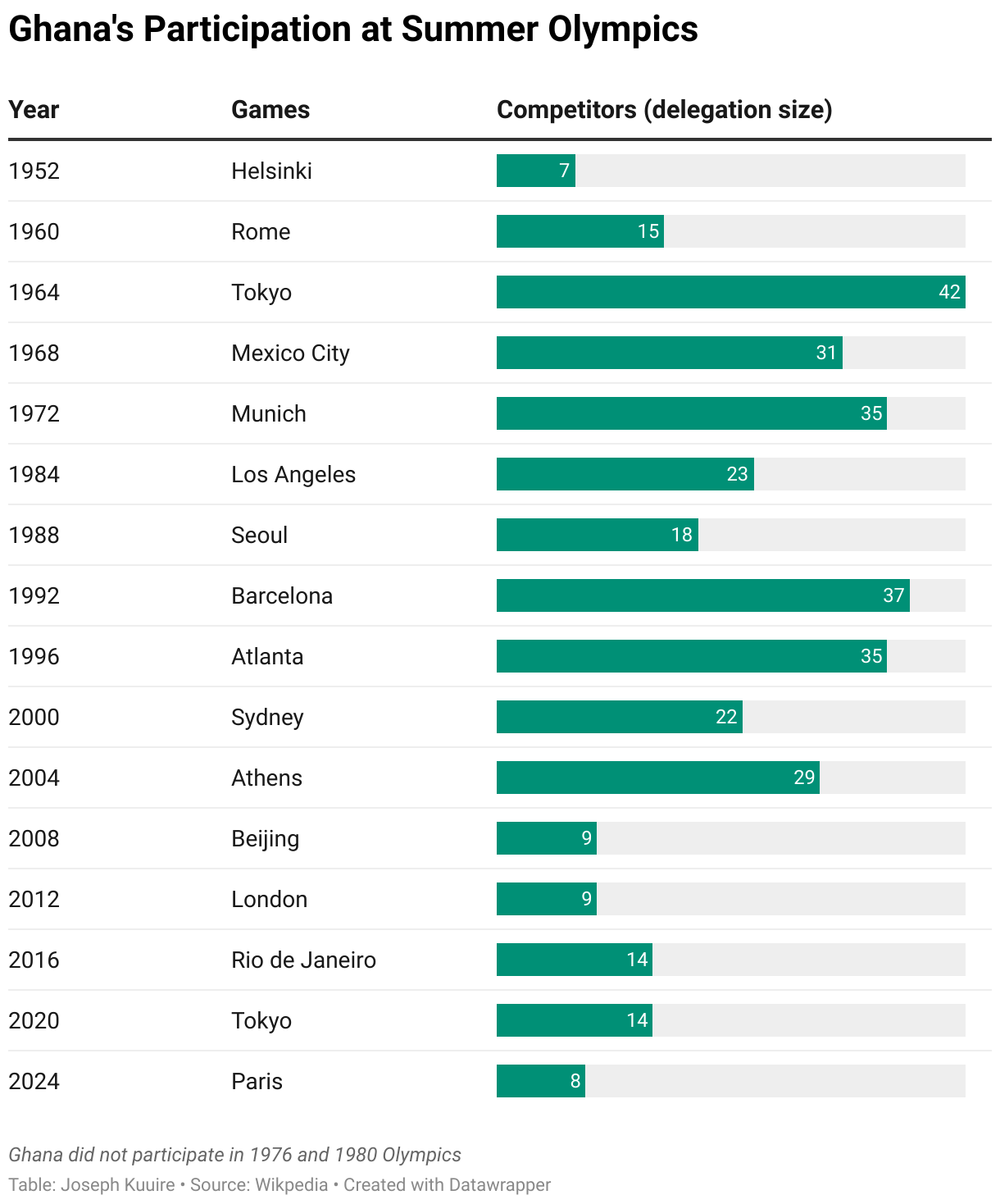 Ghana's Participation at Summer Olympics (Table)