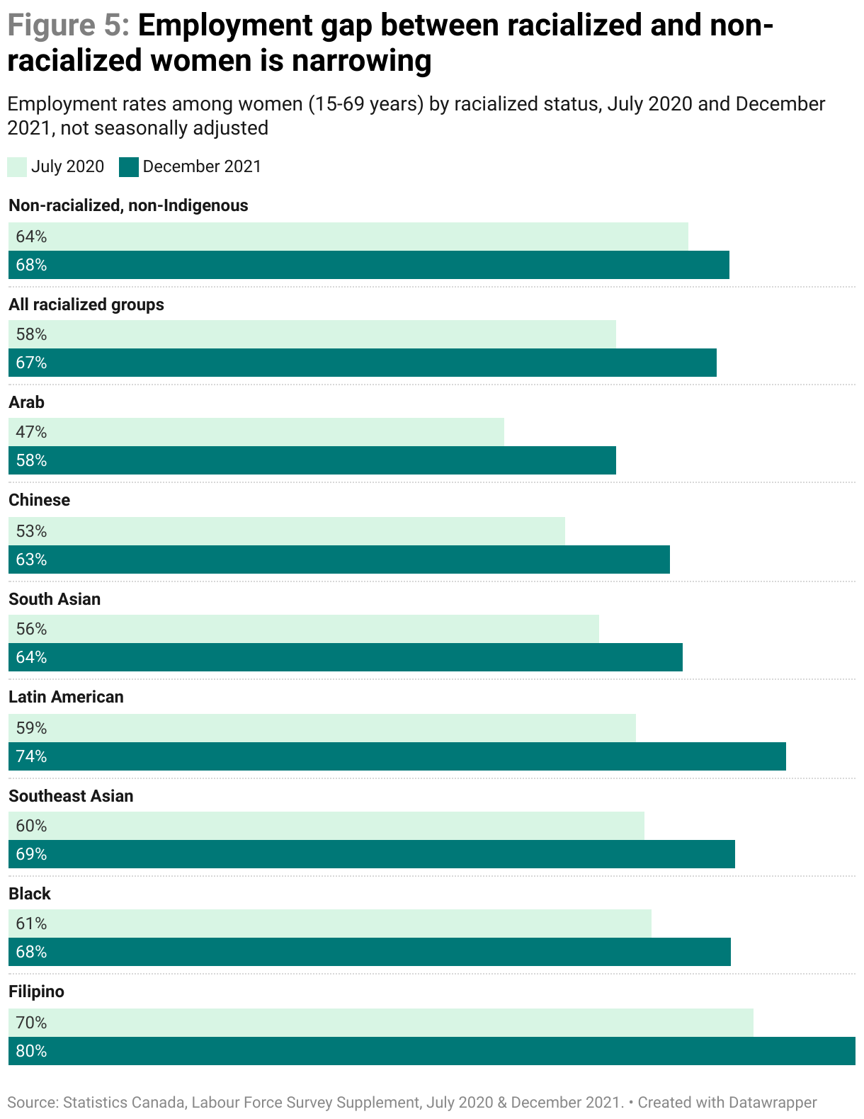 A bar chart comparing employment rates among women by racialized status, between July 2020 and December 2021, where the employment gap between racialized and non-racialized women is narrowing.